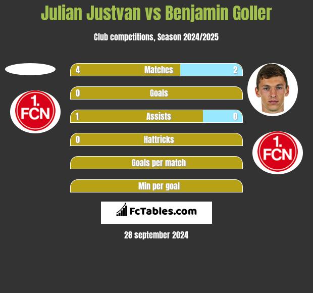 Julian Justvan vs Benjamin Goller h2h player stats