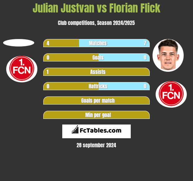 Julian Justvan vs Florian Flick h2h player stats