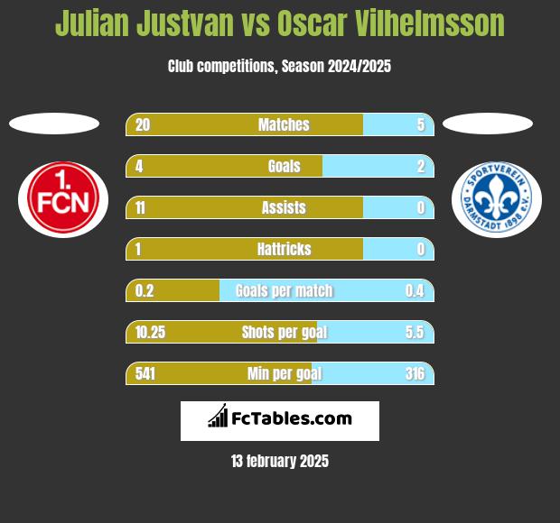 Julian Justvan vs Oscar Vilhelmsson h2h player stats