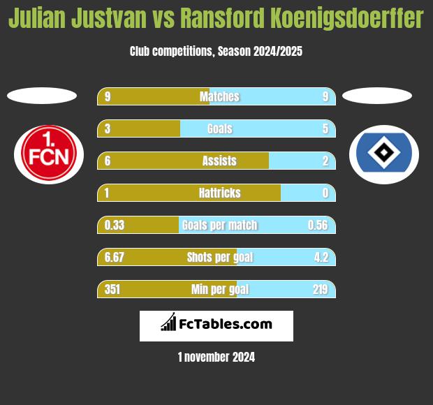 Julian Justvan vs Ransford Koenigsdoerffer h2h player stats