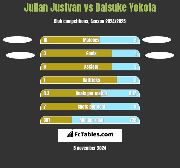 Julian Justvan vs Daisuke Yokota h2h player stats