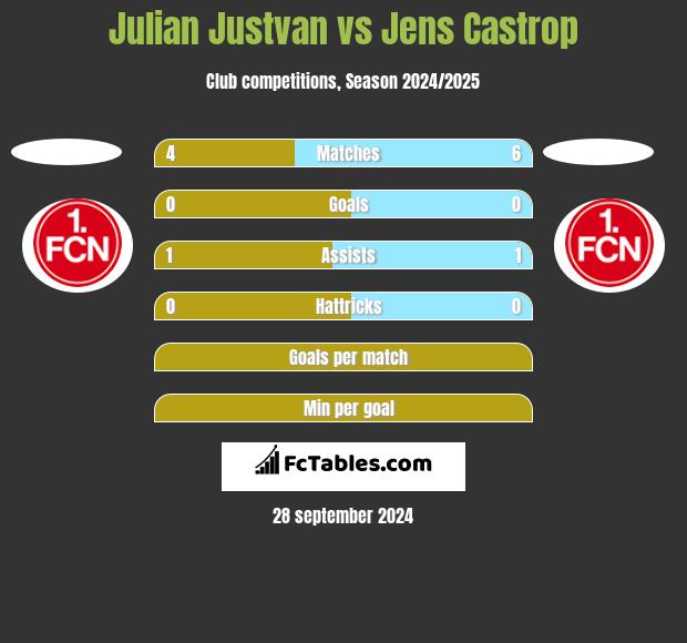 Julian Justvan vs Jens Castrop h2h player stats