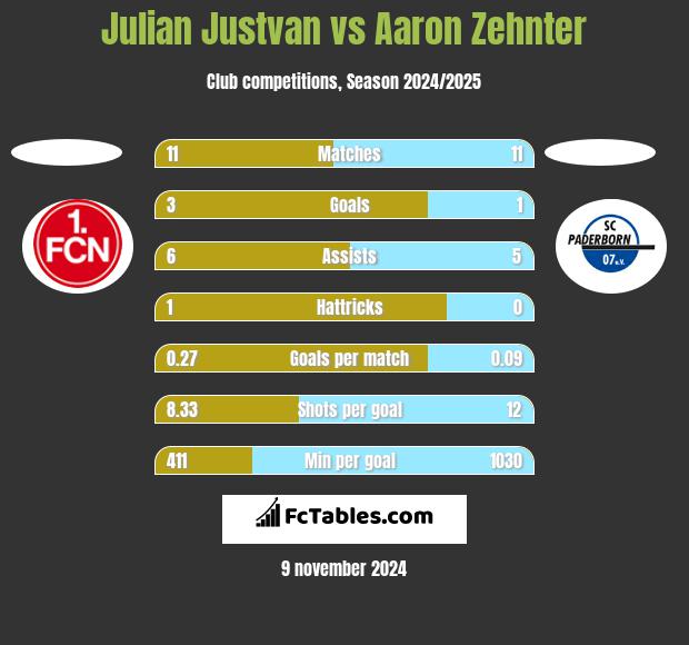 Julian Justvan vs Aaron Zehnter h2h player stats