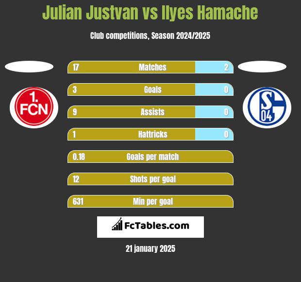 Julian Justvan vs Ilyes Hamache h2h player stats