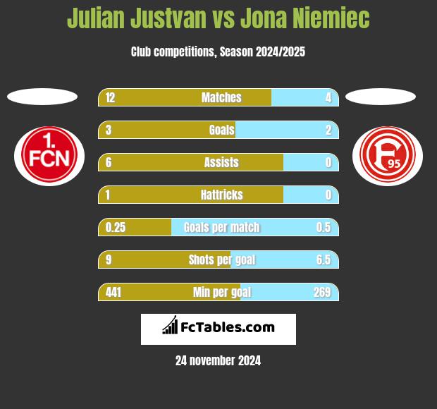 Julian Justvan vs Jona Niemiec h2h player stats