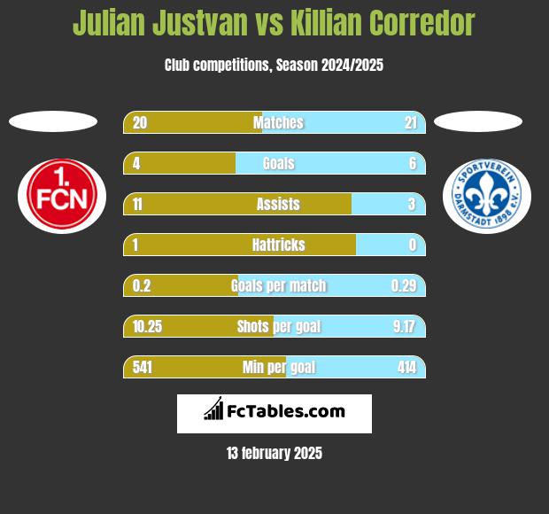 Julian Justvan vs Killian Corredor h2h player stats