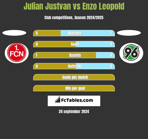 Julian Justvan vs Enzo Leopold h2h player stats