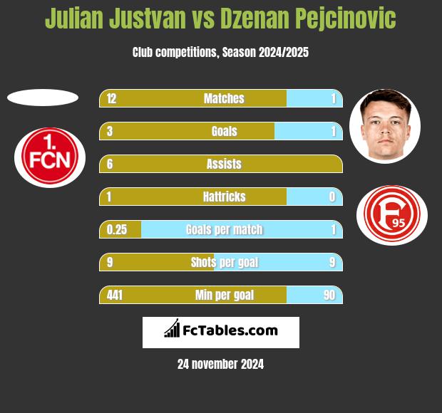 Julian Justvan vs Dzenan Pejcinovic h2h player stats