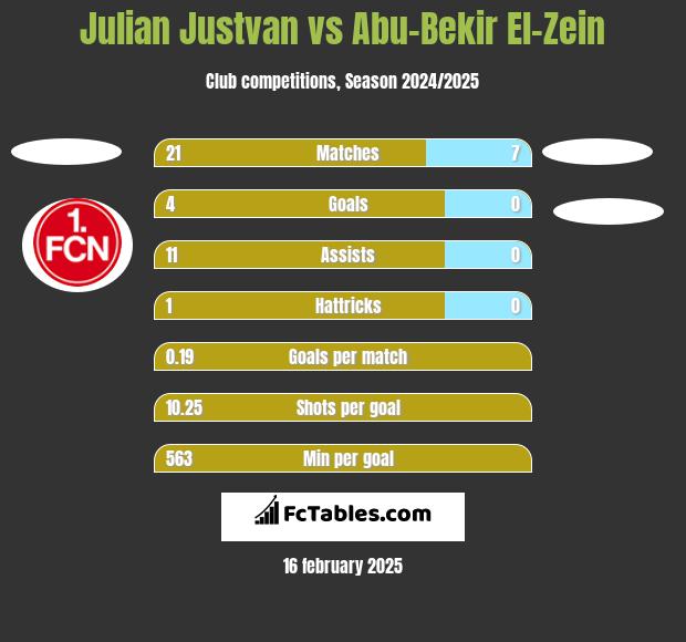 Julian Justvan vs Abu-Bekir El-Zein h2h player stats