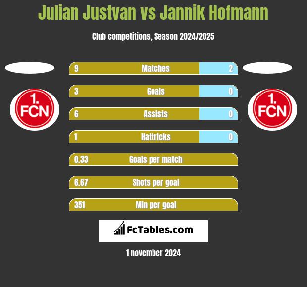 Julian Justvan vs Jannik Hofmann h2h player stats