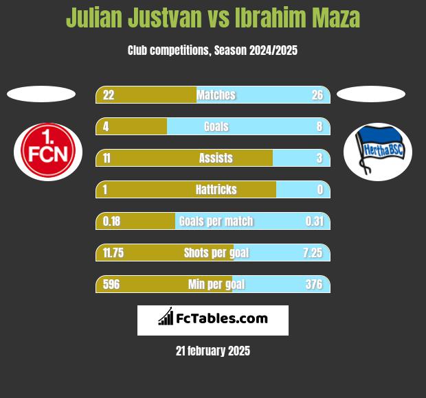 Julian Justvan vs Ibrahim Maza h2h player stats