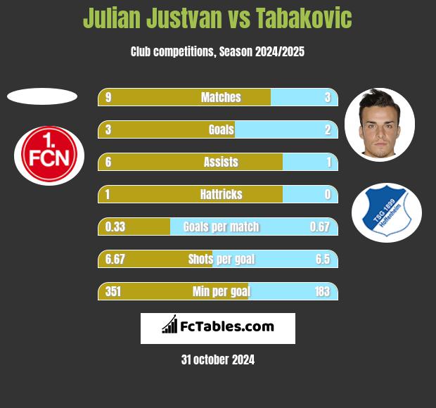 Julian Justvan vs Tabakovic h2h player stats