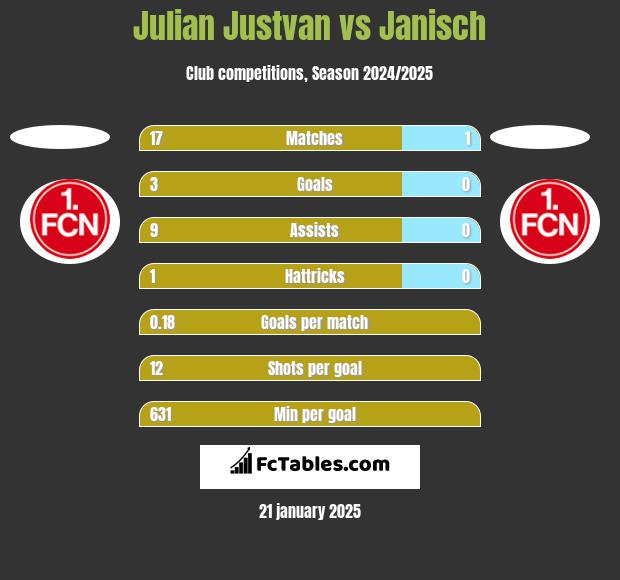 Julian Justvan vs Janisch h2h player stats