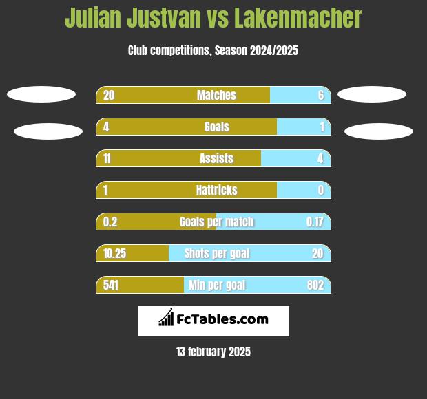 Julian Justvan vs Lakenmacher h2h player stats