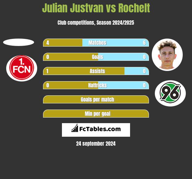 Julian Justvan vs Rochelt h2h player stats