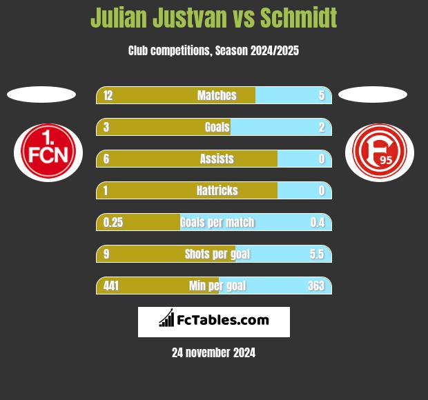 Julian Justvan vs Schmidt h2h player stats