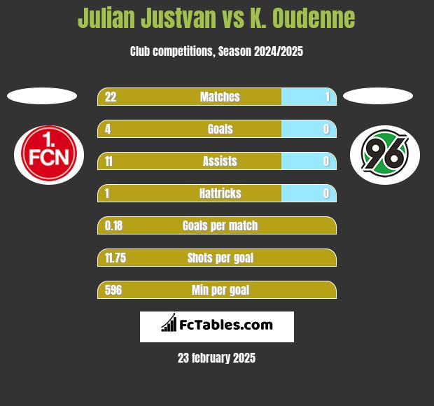 Julian Justvan vs K. Oudenne h2h player stats