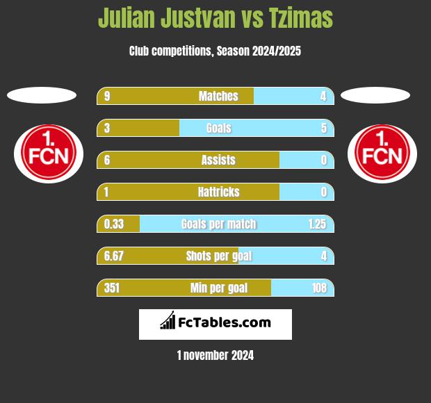 Julian Justvan vs Tzimas h2h player stats