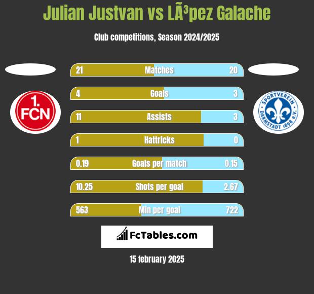 Julian Justvan vs LÃ³pez Galache h2h player stats