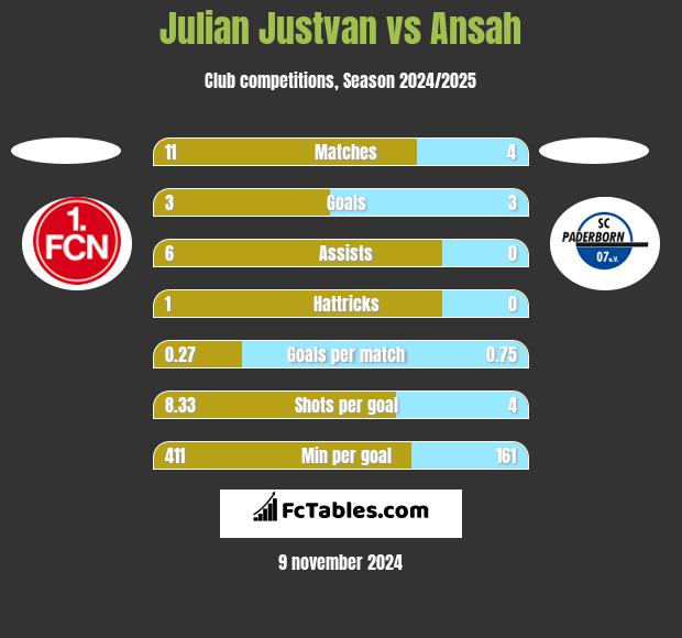 Julian Justvan vs Ansah h2h player stats