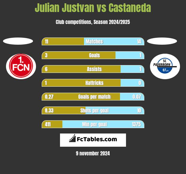 Julian Justvan vs Castaneda h2h player stats