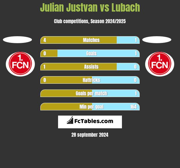 Julian Justvan vs Lubach h2h player stats