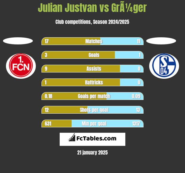 Julian Justvan vs GrÃ¼ger h2h player stats