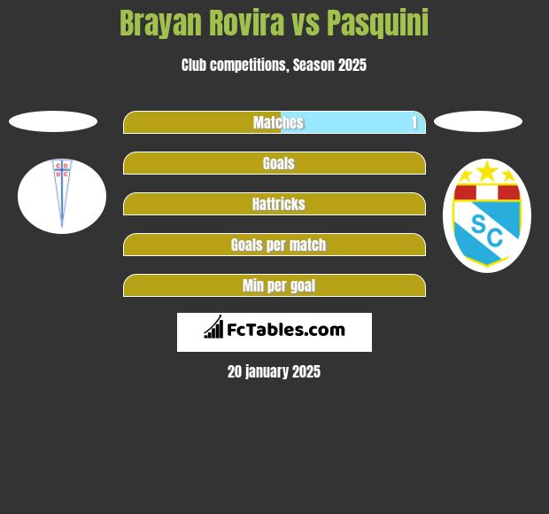 Brayan Rovira vs Pasquini h2h player stats