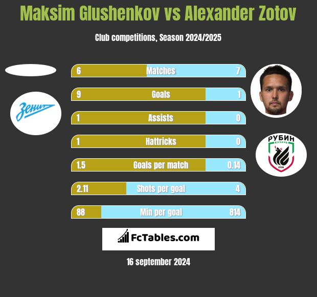 Maksim Glushenkov vs Alexander Zotov h2h player stats