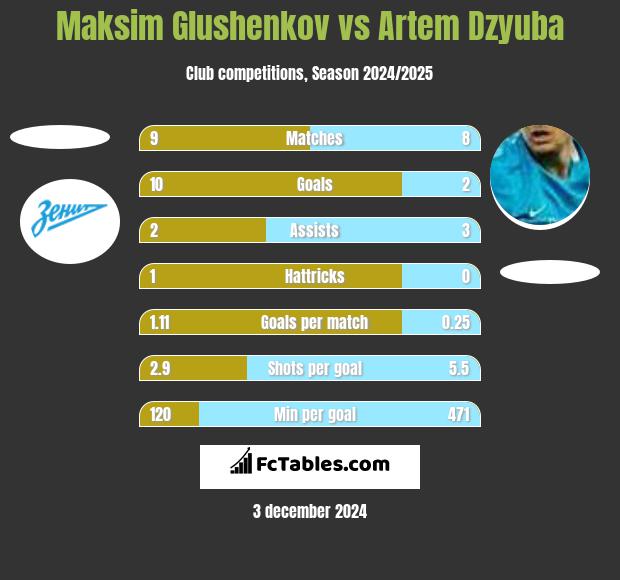 Maksim Glushenkov vs Artem Dzyuba h2h player stats