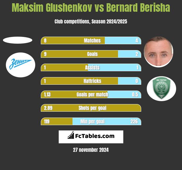 Maksim Glushenkov vs Bernard Berisha h2h player stats