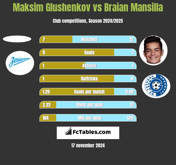 Maksim Glushenkov vs Braian Mansilla h2h player stats