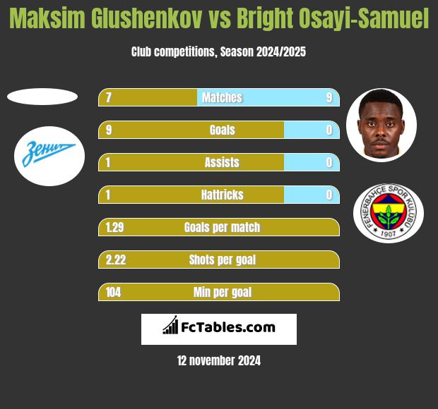 Maksim Glushenkov vs Bright Osayi-Samuel h2h player stats