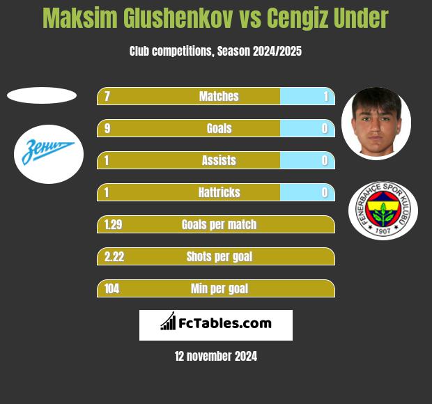 Maksim Glushenkov vs Cengiz Under h2h player stats