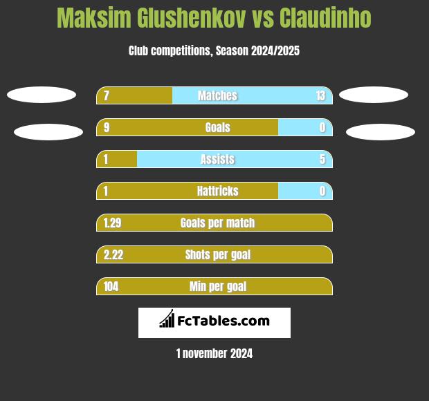 Maksim Glushenkov vs Claudinho h2h player stats