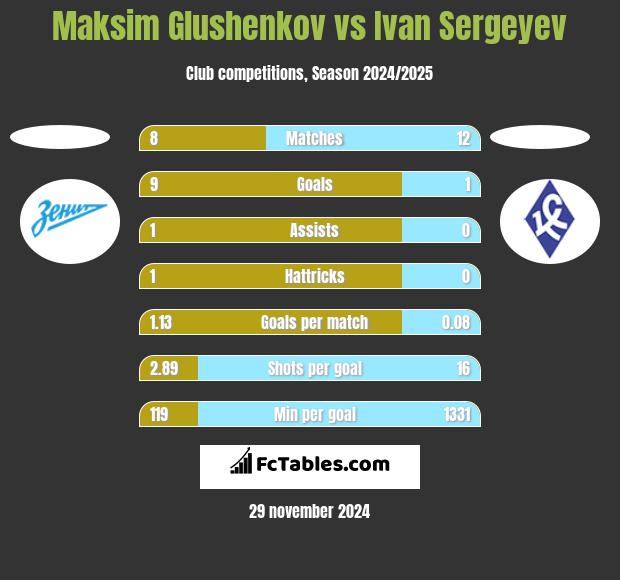 Maksim Glushenkov vs Ivan Sergeyev h2h player stats