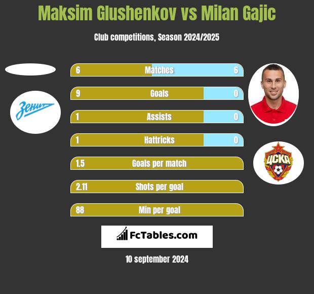 Maksim Glushenkov vs Milan Gajic h2h player stats