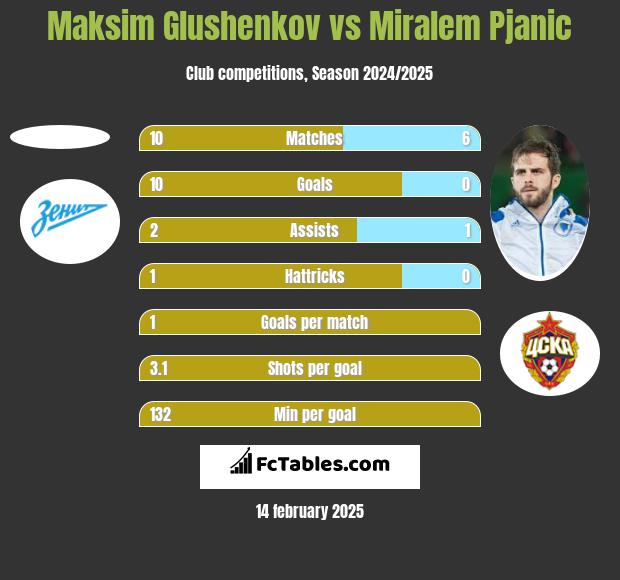 Maksim Glushenkov vs Miralem Pjanić h2h player stats