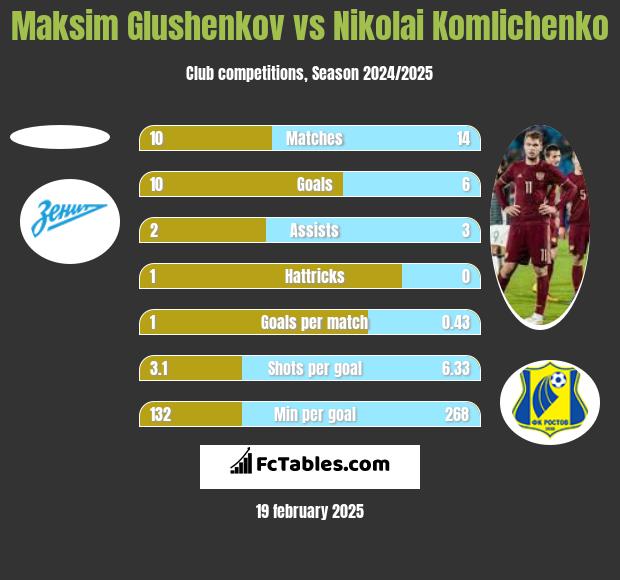 Maksim Glushenkov vs Nikolai Komliczenko h2h player stats