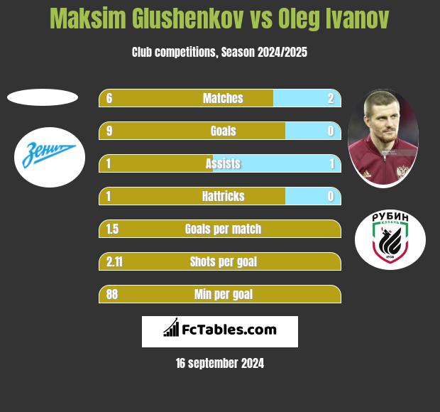 Maksim Glushenkov vs Oleg Ivanov h2h player stats