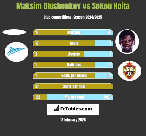 Maksim Glushenkov vs Sekou Koita h2h player stats