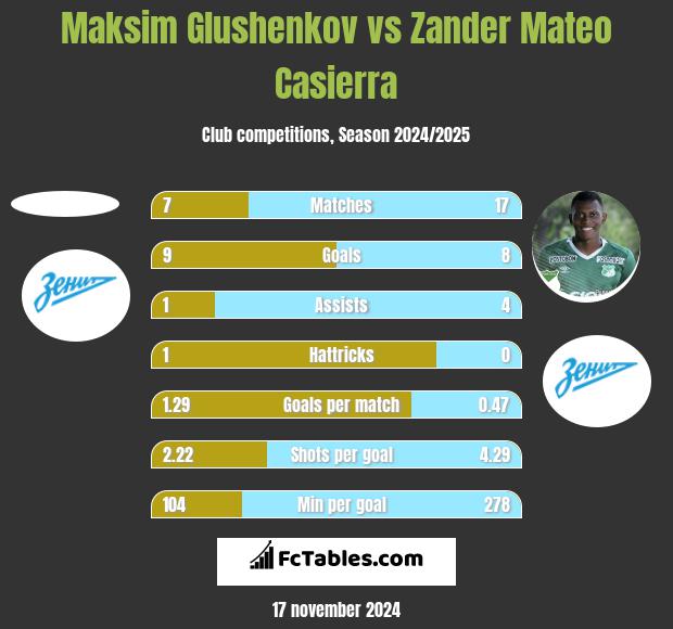 Maksim Glushenkov vs Zander Mateo Casierra h2h player stats