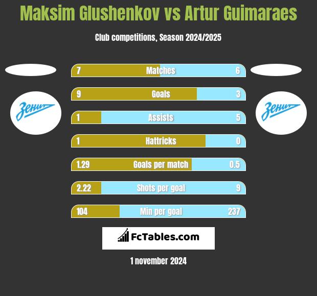 Maksim Glushenkov vs Artur Guimaraes h2h player stats