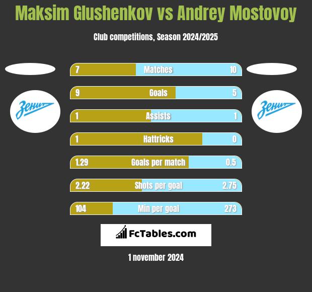 Maksim Glushenkov vs Andrey Mostovoy h2h player stats