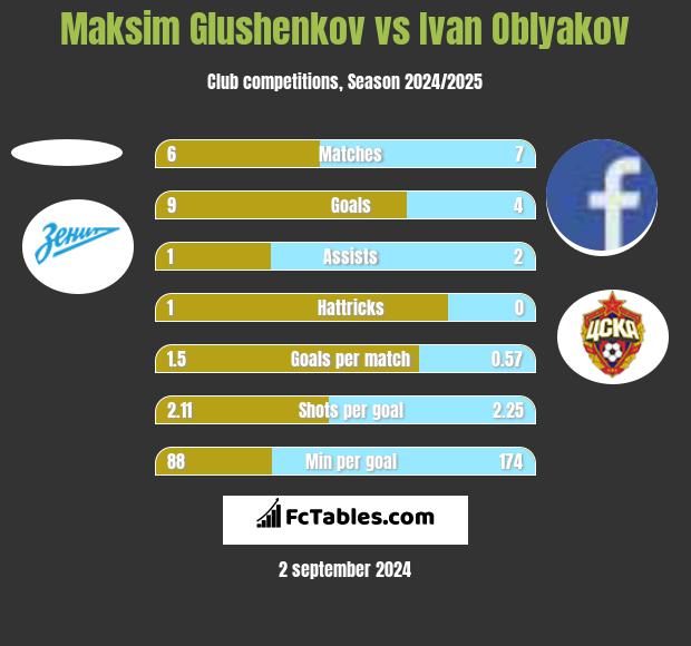 Maksim Glushenkov vs Ivan Oblyakov h2h player stats