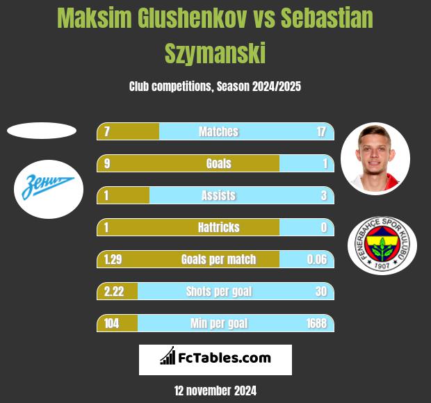 Maksim Glushenkov vs Sebastian Szymanski h2h player stats