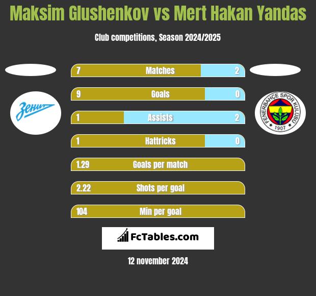 Maksim Glushenkov vs Mert Hakan Yandas h2h player stats