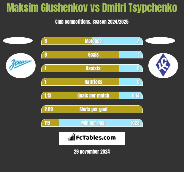 Maksim Glushenkov vs Dmitri Tsypchenko h2h player stats