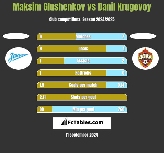 Maksim Glushenkov vs Danil Krugovoy h2h player stats