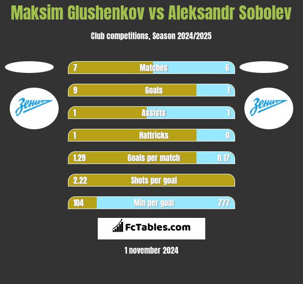 Maksim Glushenkov vs Aleksandr Sobolev h2h player stats